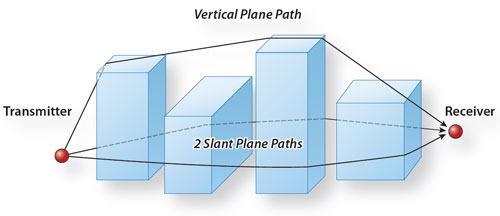 Diagram showing dominant diffracted paths used in the Urban Propagation Extension for STK Communications