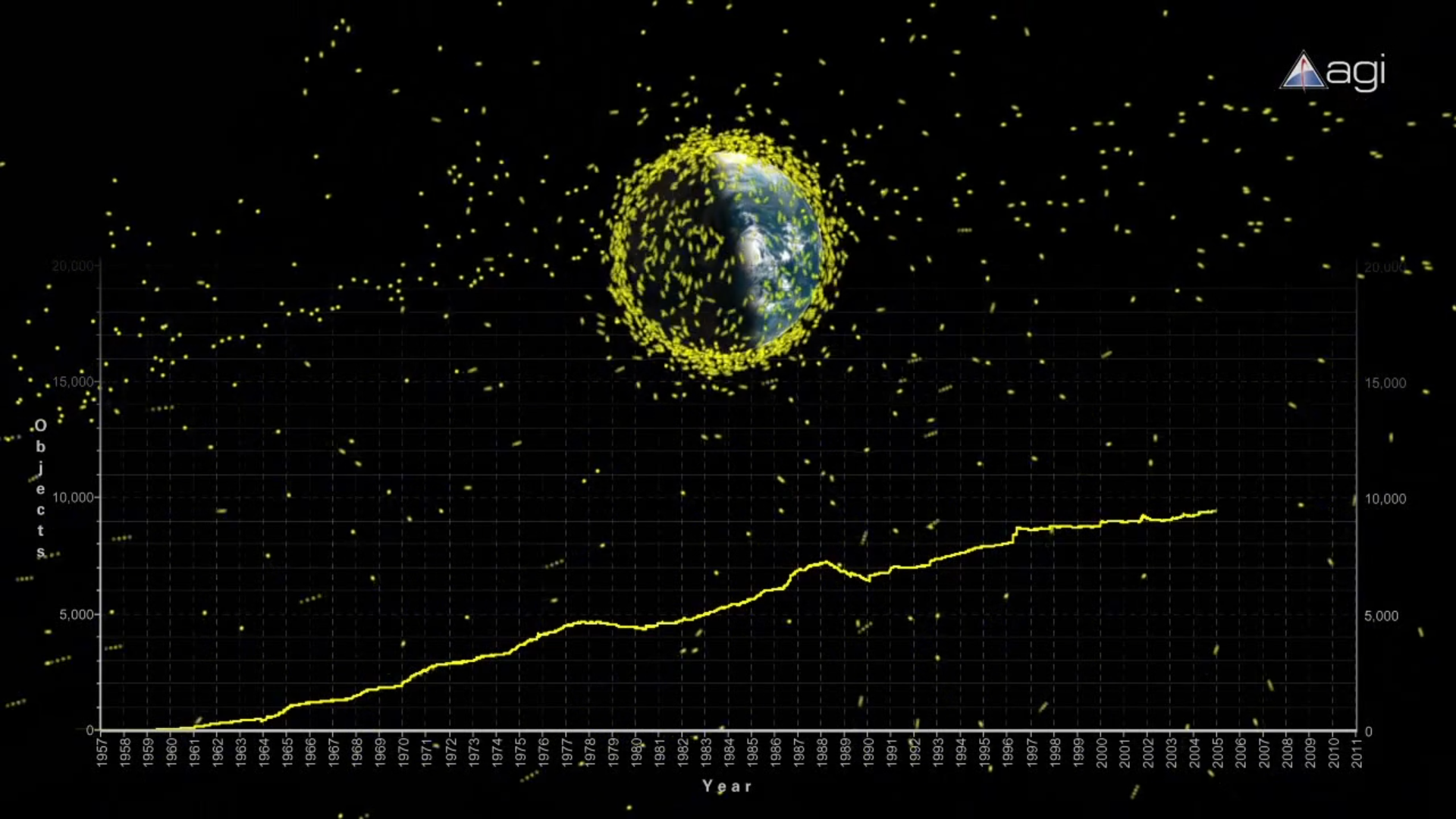 A Plot of the Number of Objects in Orbit Each Year